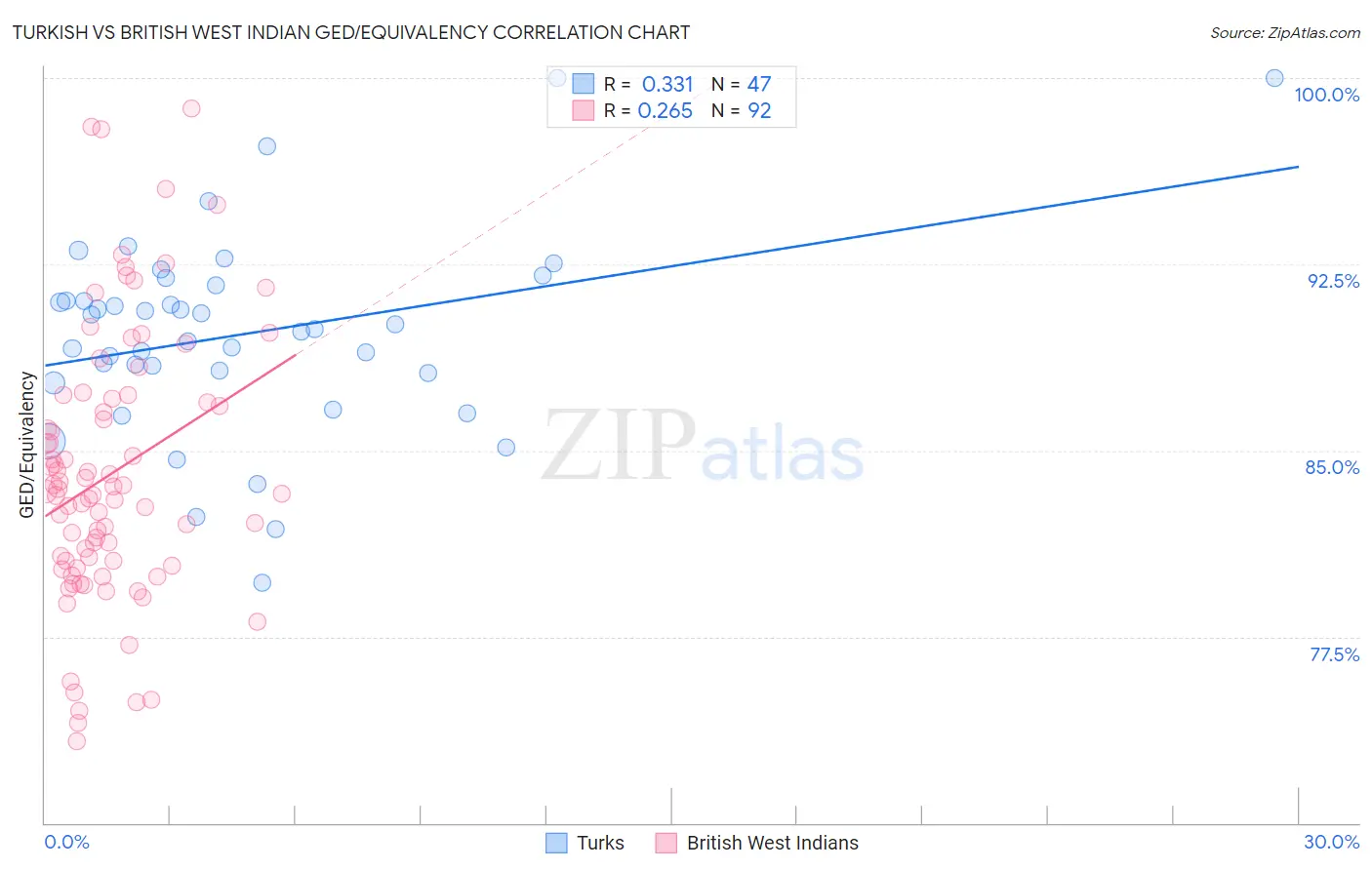 Turkish vs British West Indian GED/Equivalency