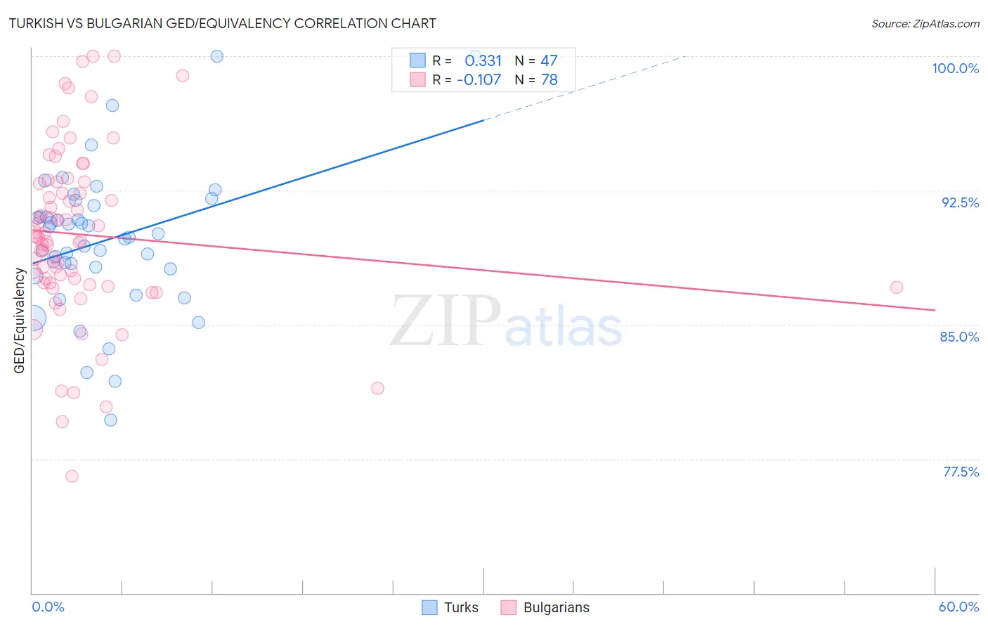 Turkish vs Bulgarian GED/Equivalency