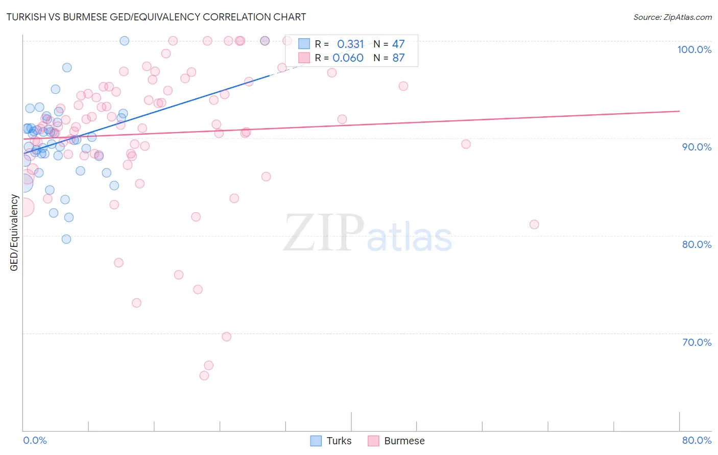 Turkish vs Burmese GED/Equivalency