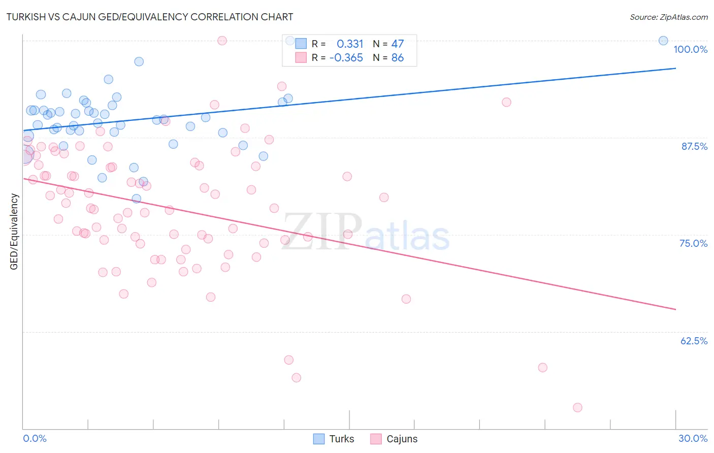 Turkish vs Cajun GED/Equivalency