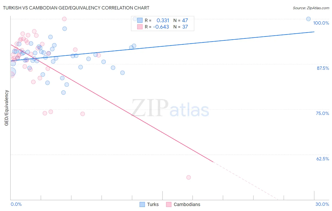 Turkish vs Cambodian GED/Equivalency