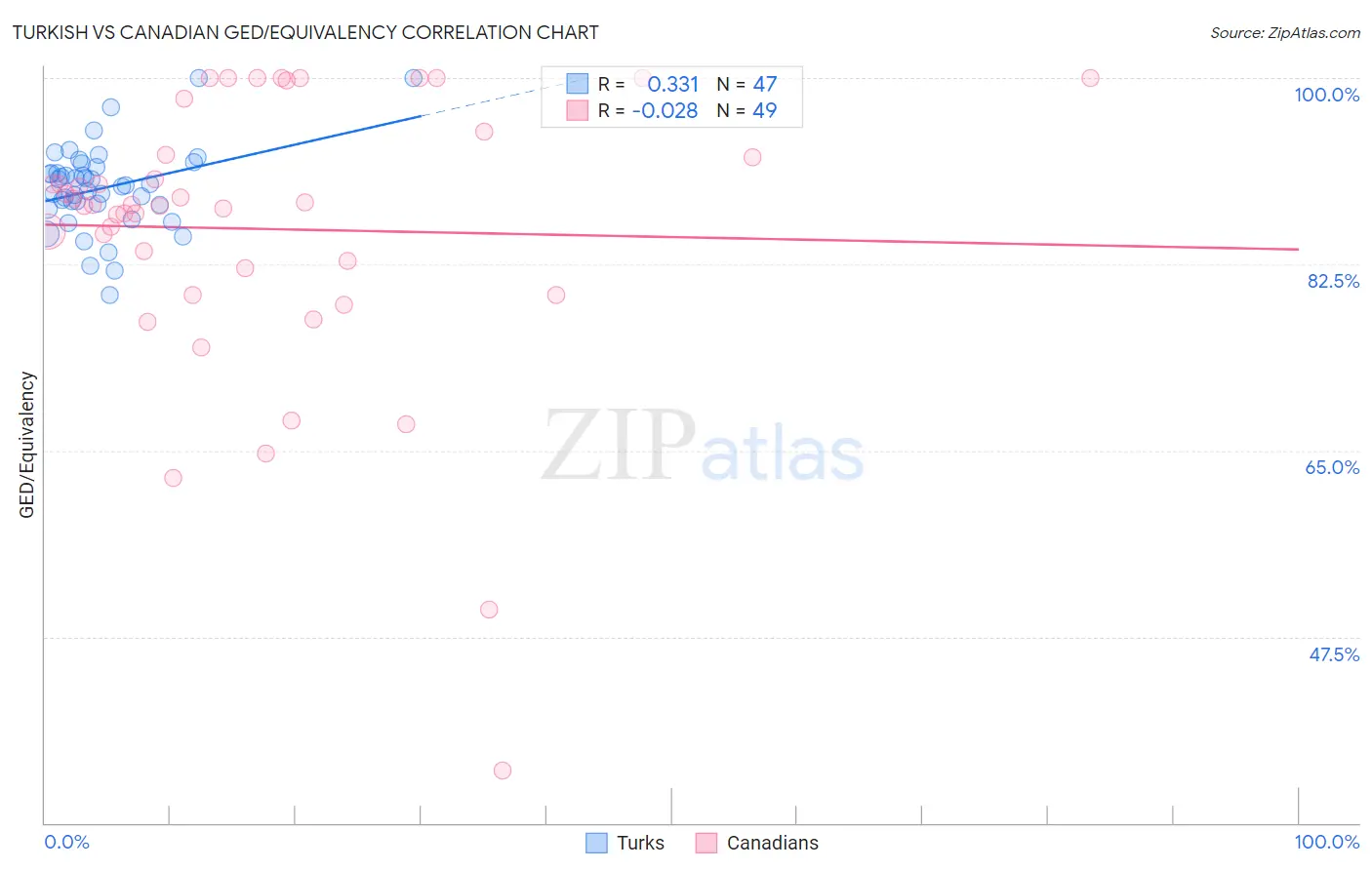 Turkish vs Canadian GED/Equivalency