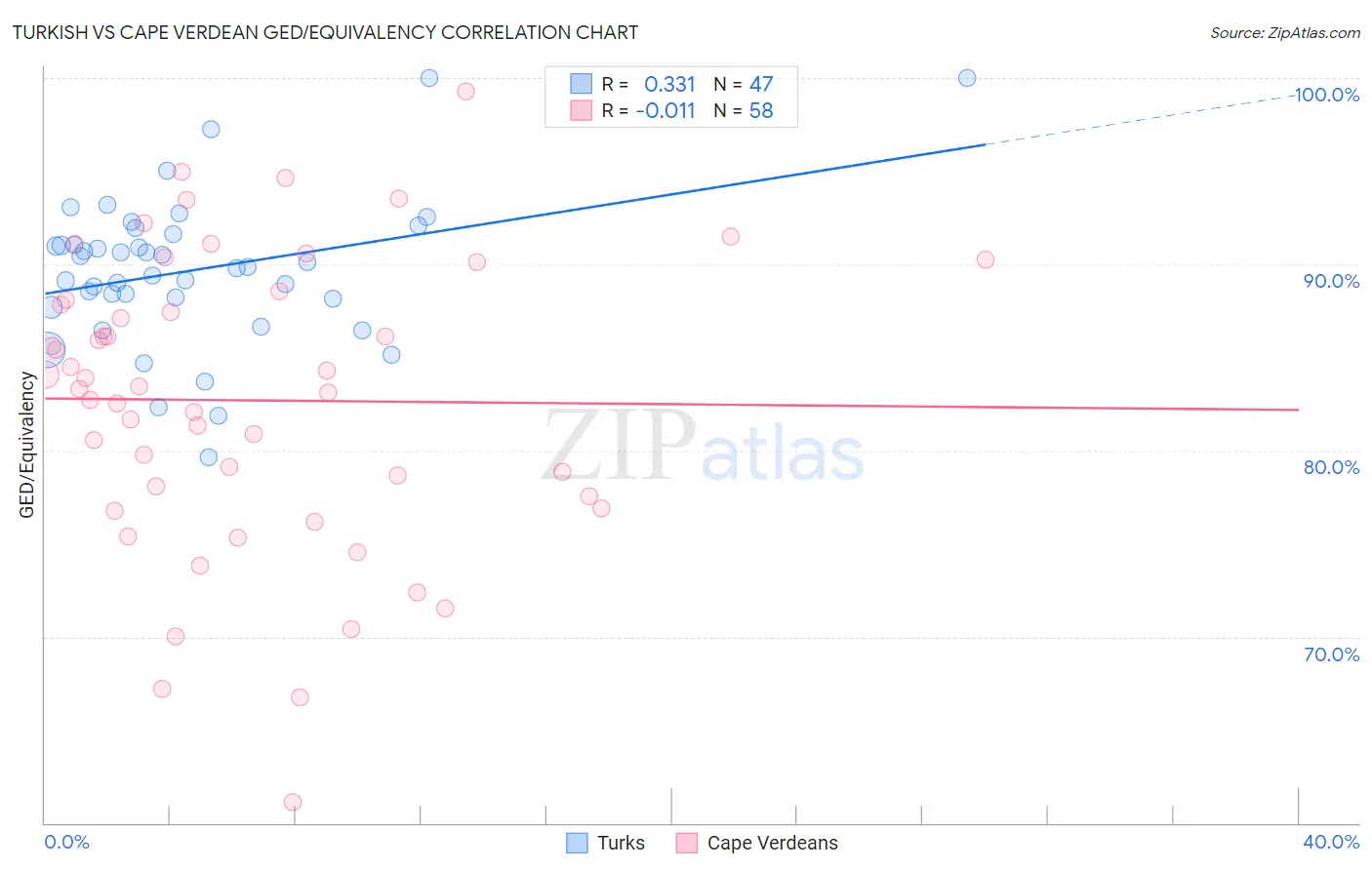 Turkish vs Cape Verdean GED/Equivalency