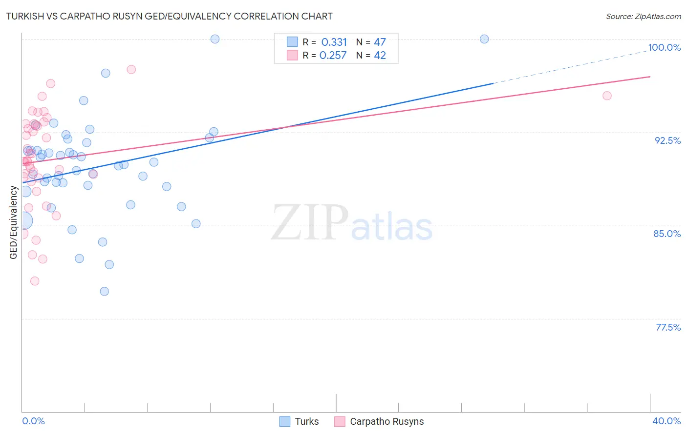 Turkish vs Carpatho Rusyn GED/Equivalency