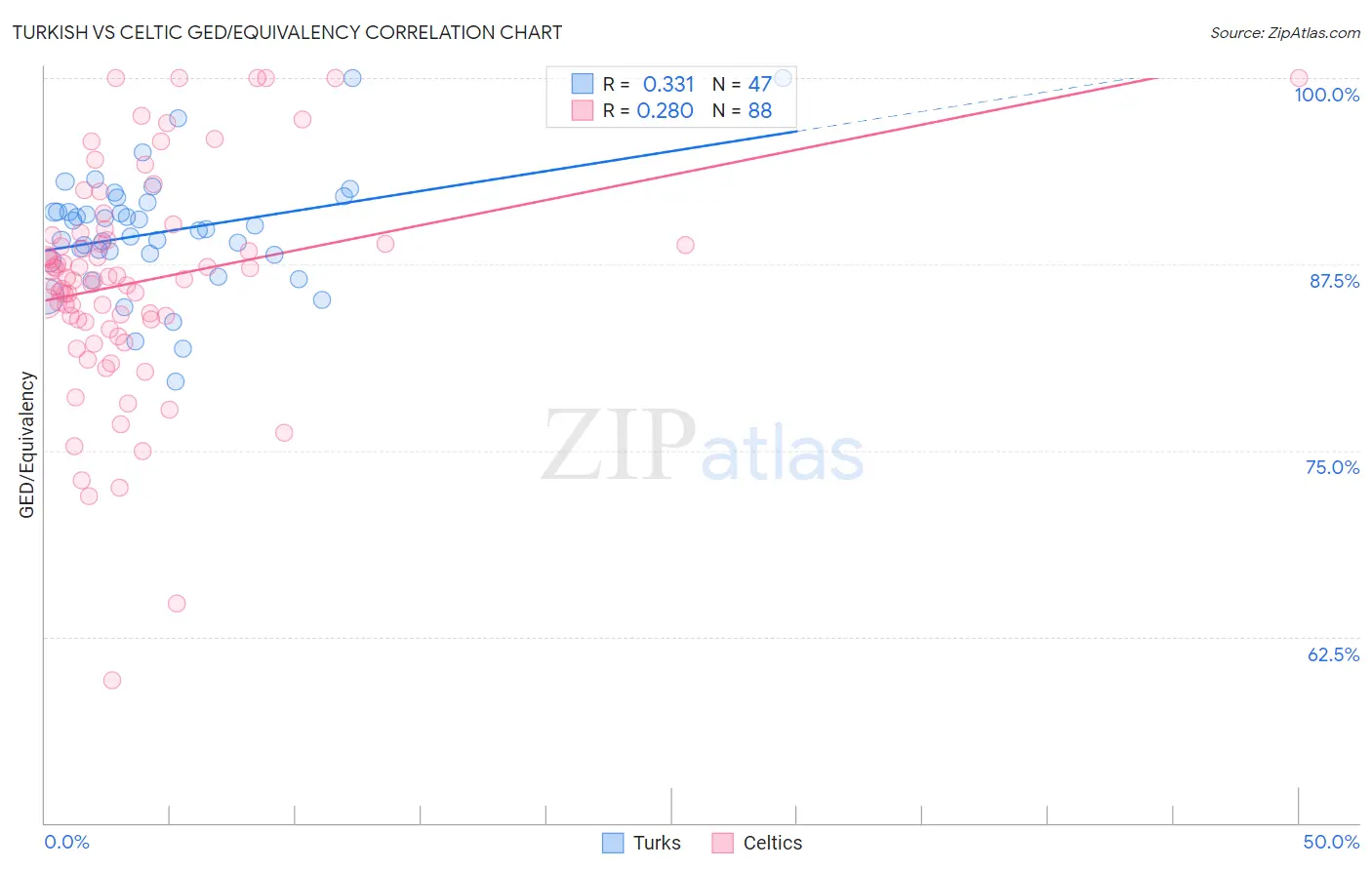 Turkish vs Celtic GED/Equivalency