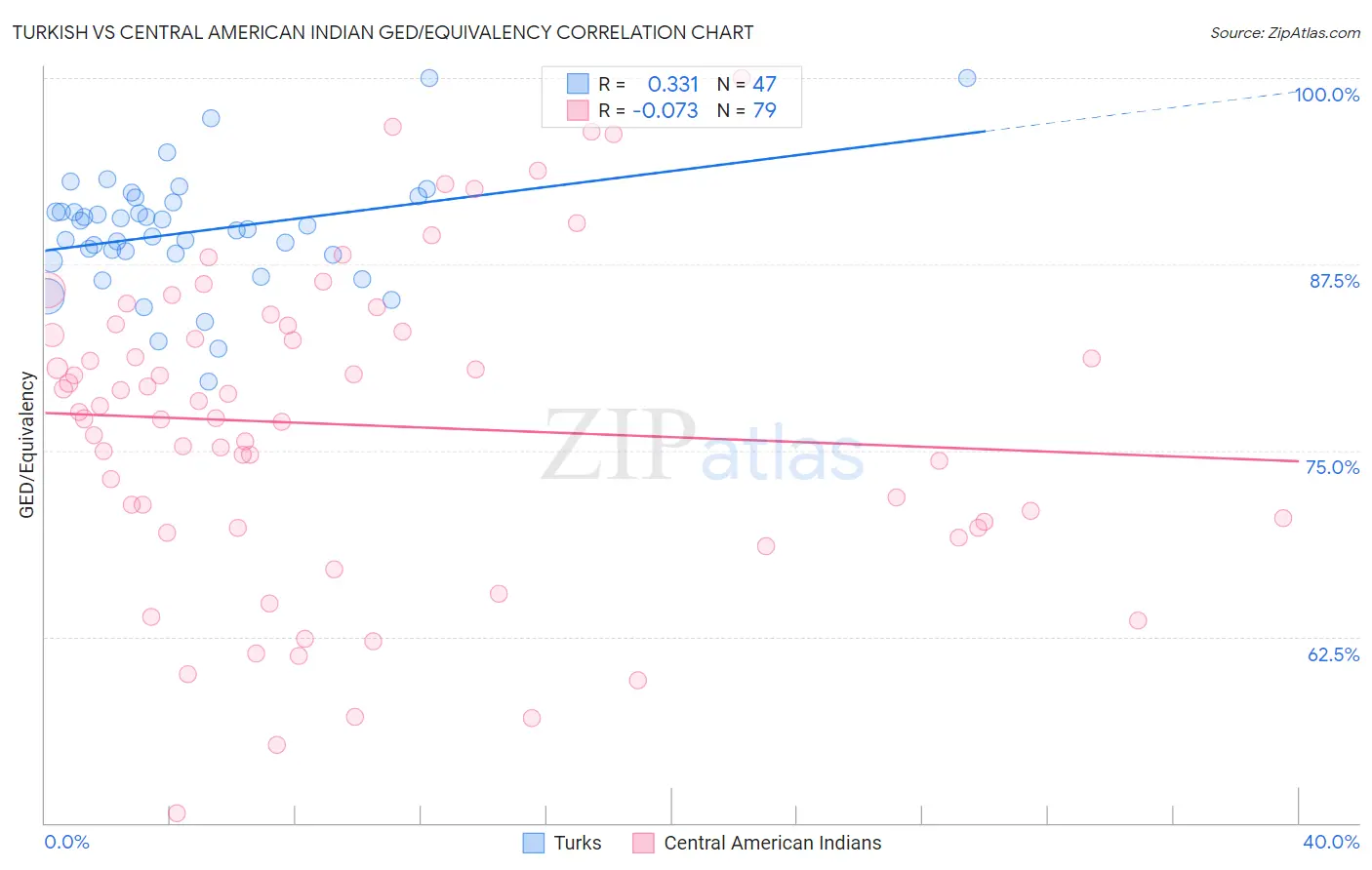 Turkish vs Central American Indian GED/Equivalency