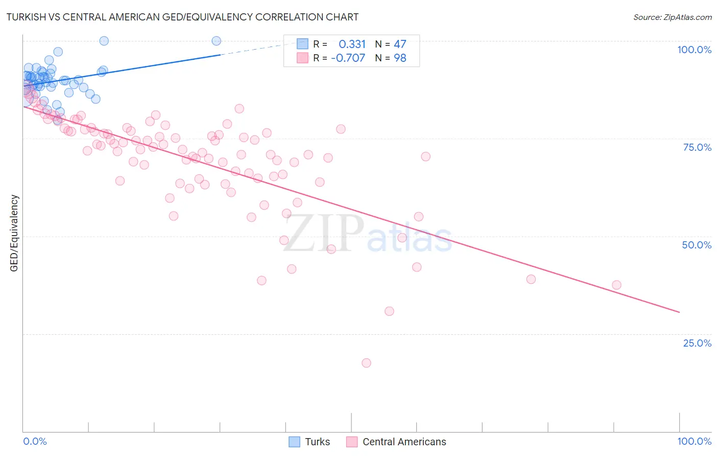 Turkish vs Central American GED/Equivalency