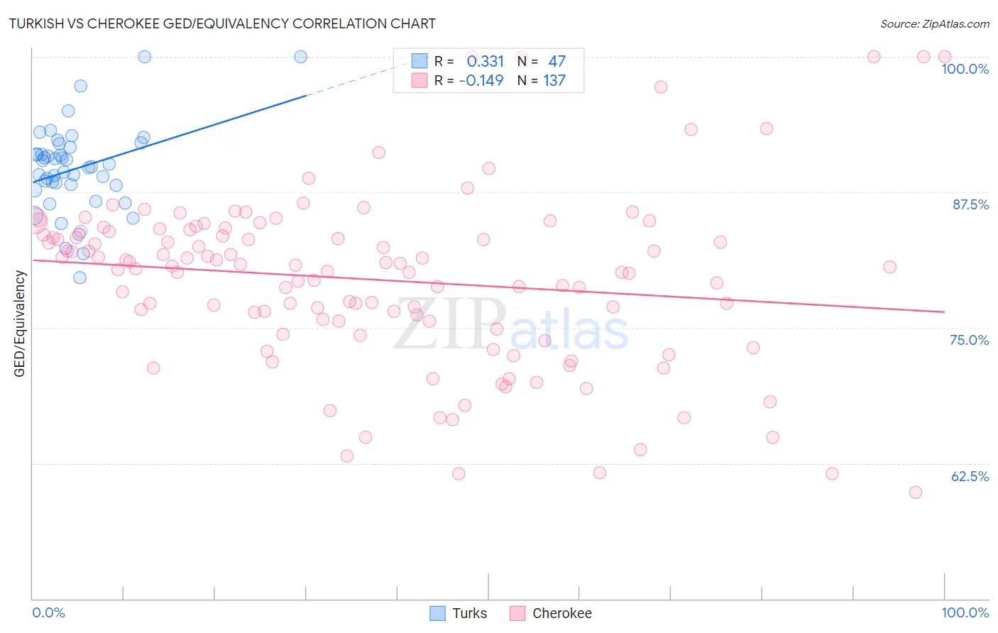 Turkish vs Cherokee GED/Equivalency