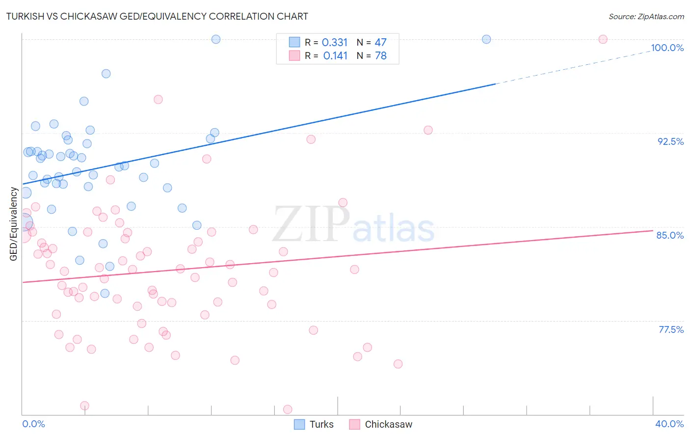 Turkish vs Chickasaw GED/Equivalency