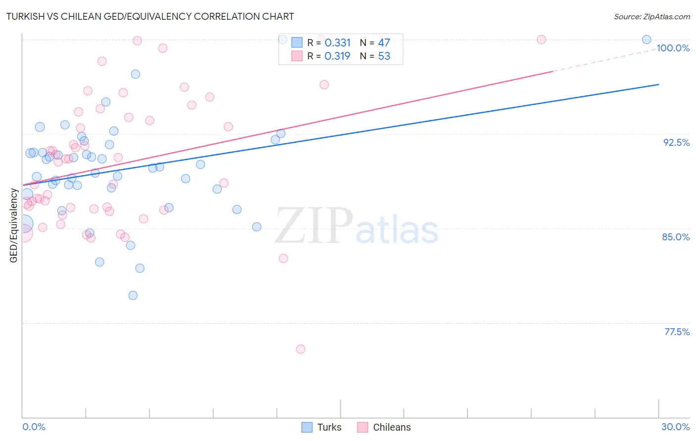 Turkish vs Chilean GED/Equivalency