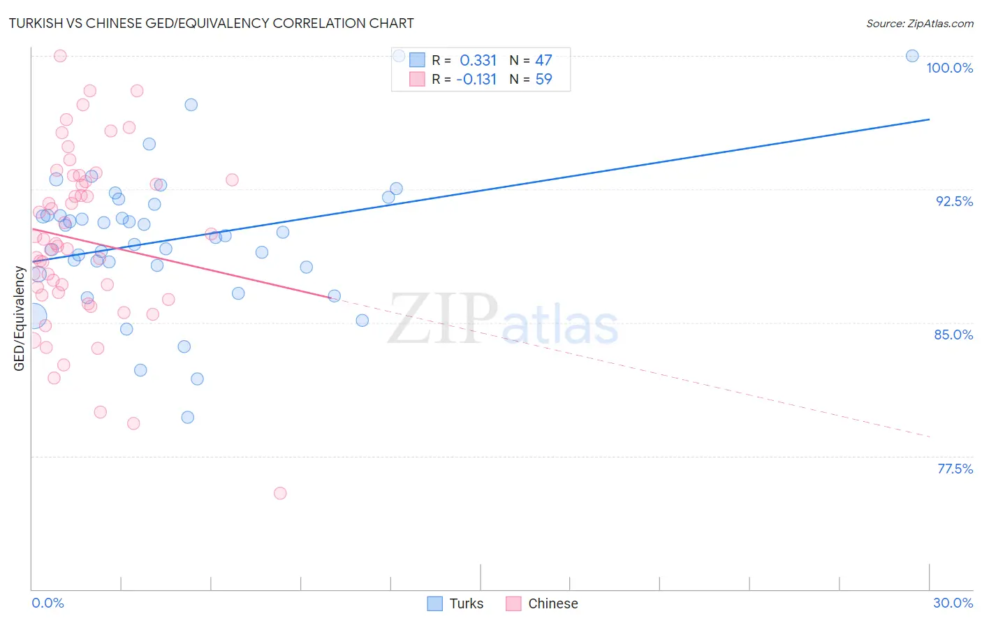 Turkish vs Chinese GED/Equivalency