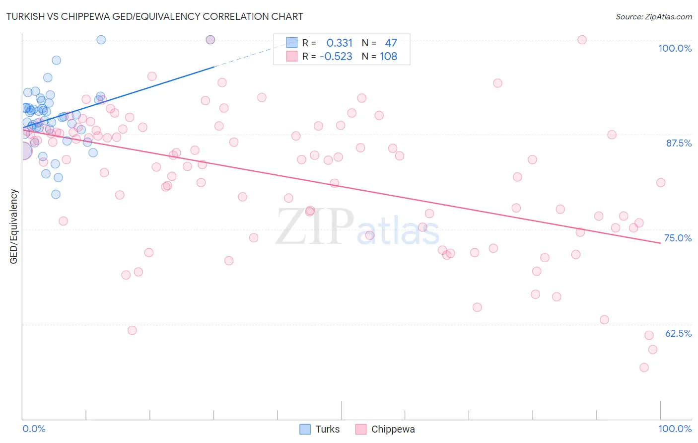 Turkish vs Chippewa GED/Equivalency