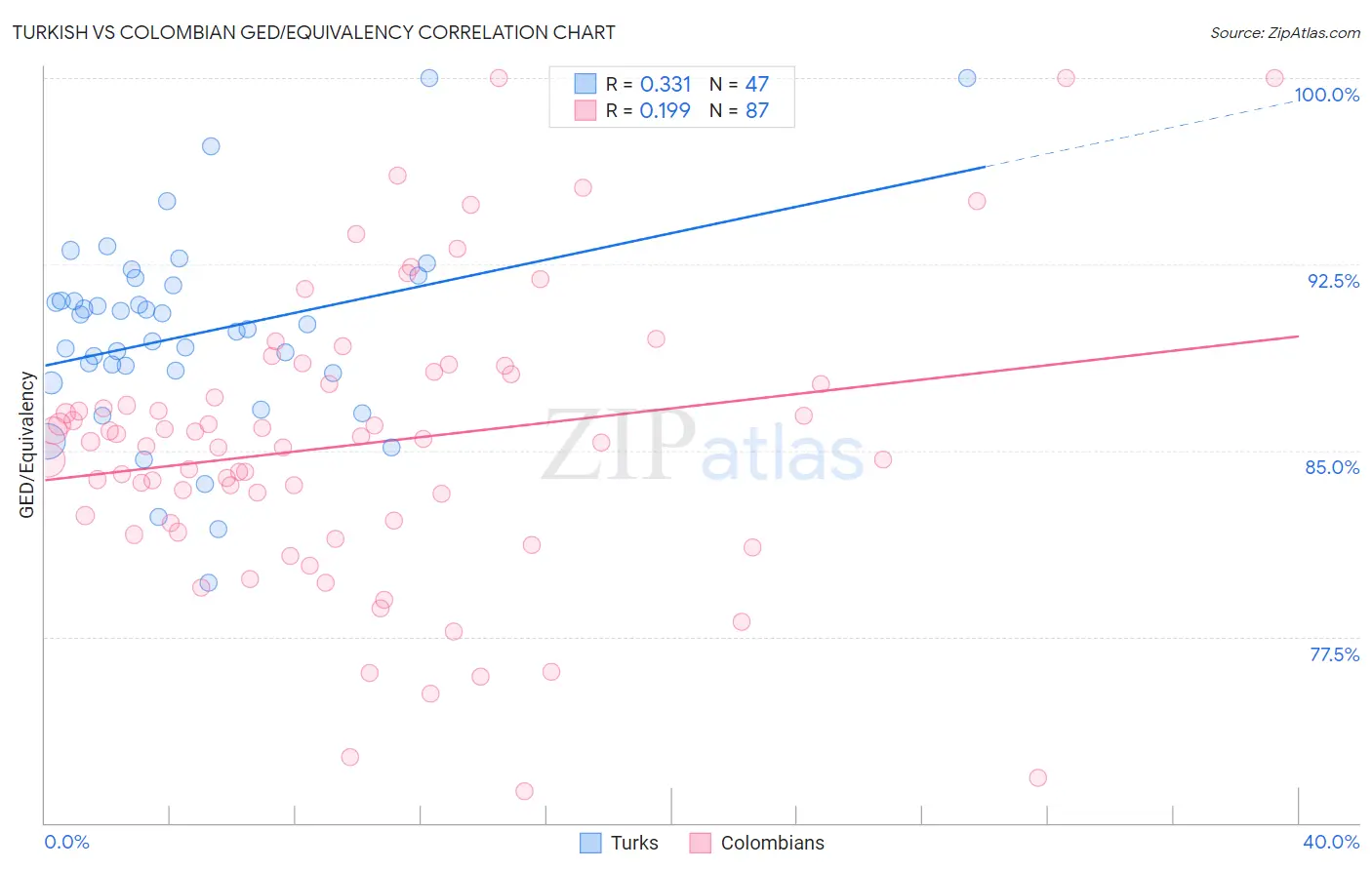 Turkish vs Colombian GED/Equivalency
