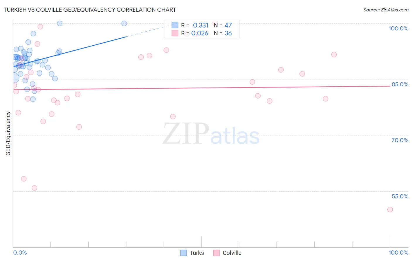 Turkish vs Colville GED/Equivalency