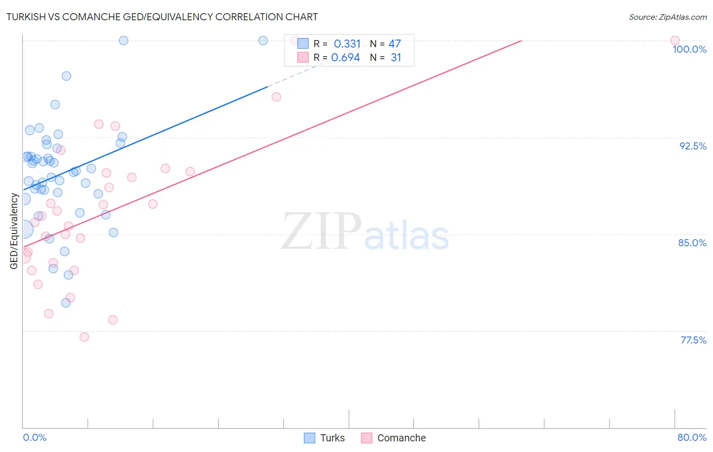 Turkish vs Comanche GED/Equivalency