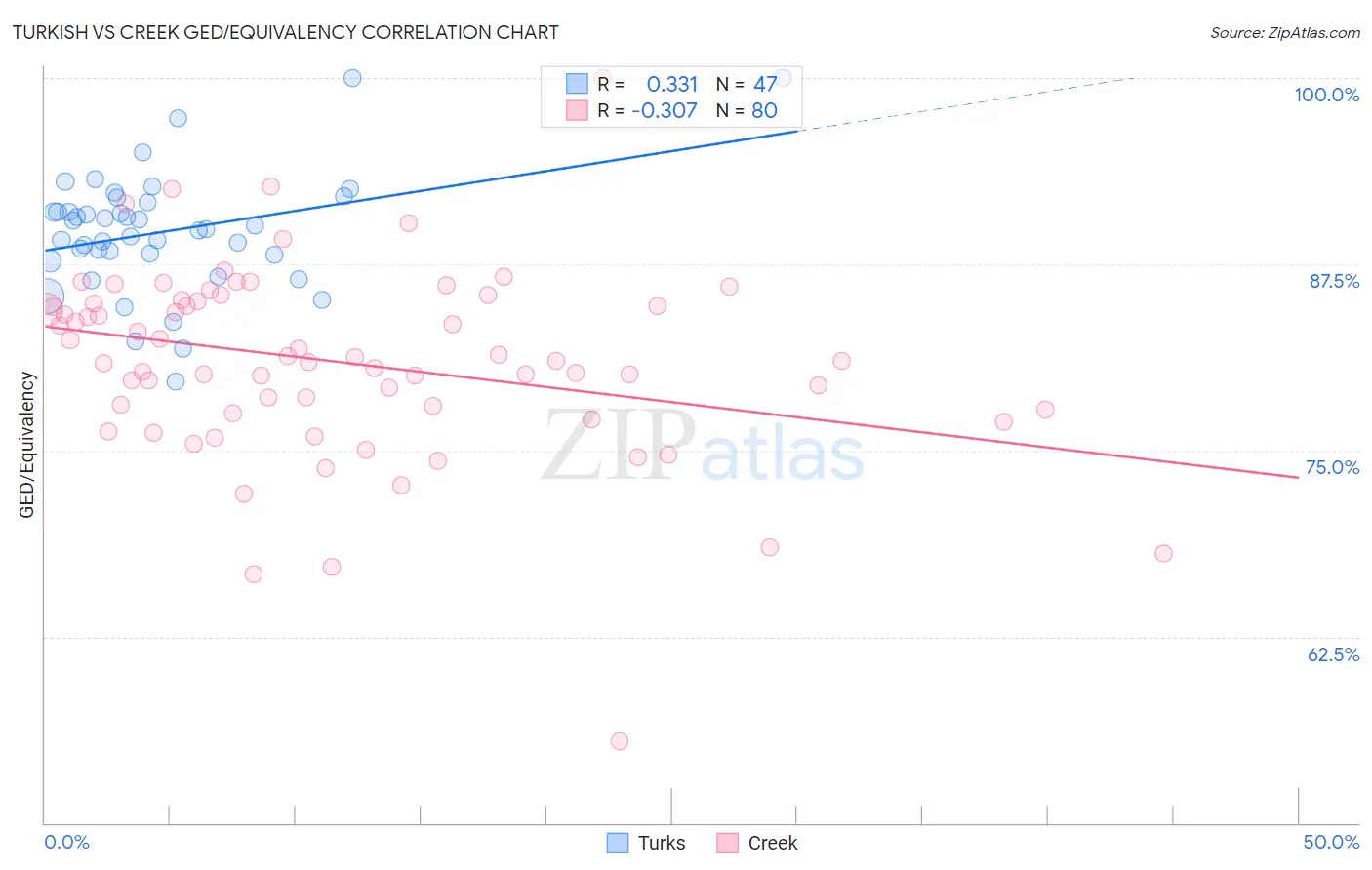 Turkish vs Creek GED/Equivalency