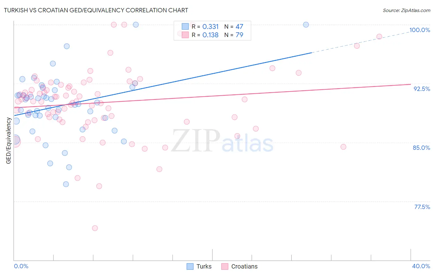 Turkish vs Croatian GED/Equivalency