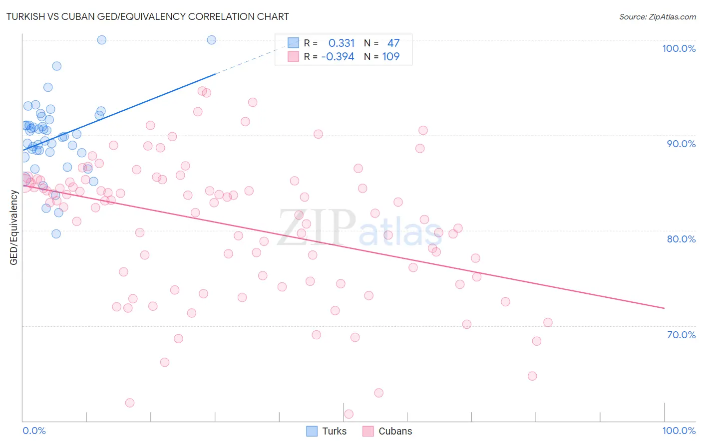 Turkish vs Cuban GED/Equivalency