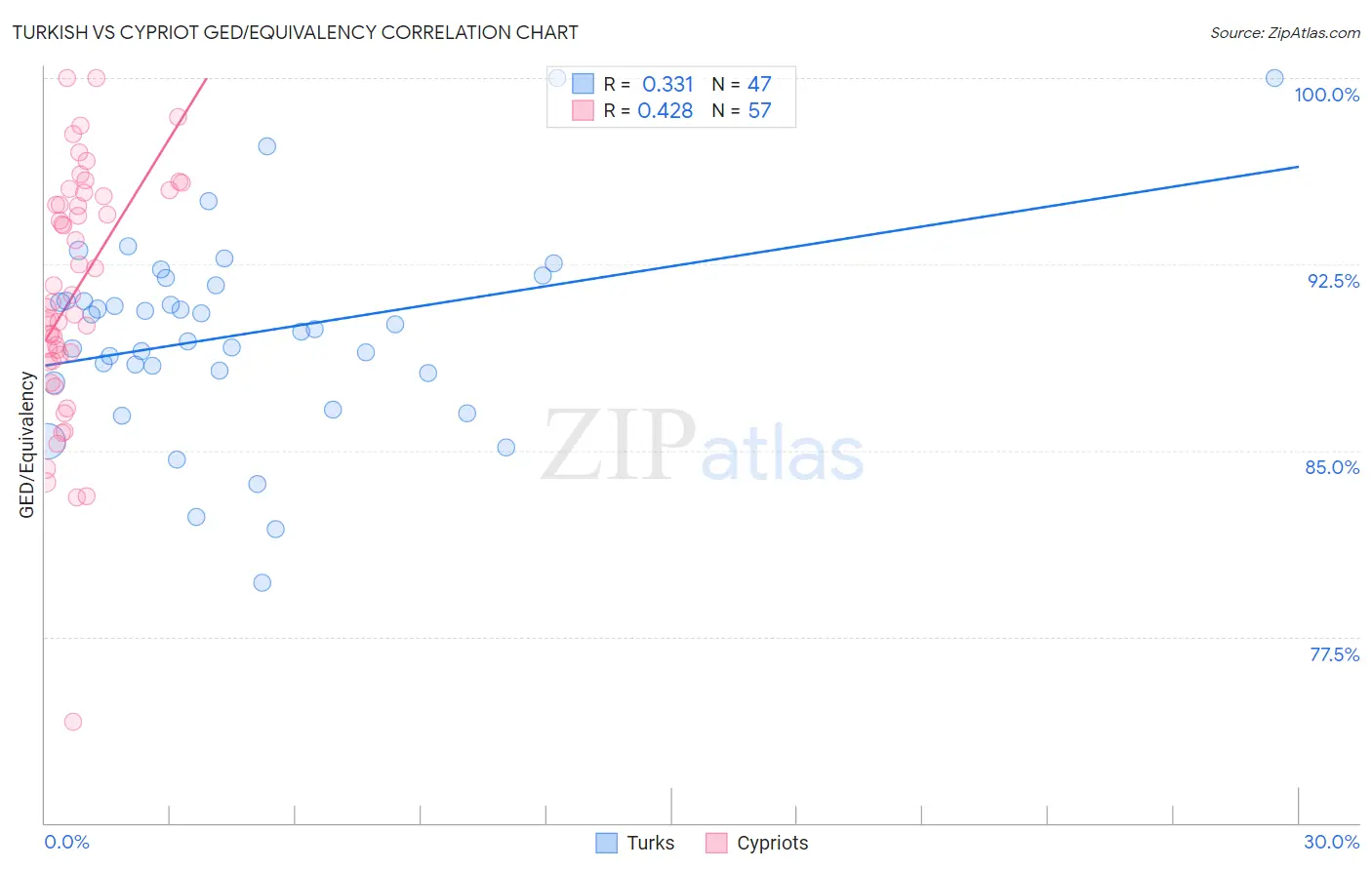 Turkish vs Cypriot GED/Equivalency