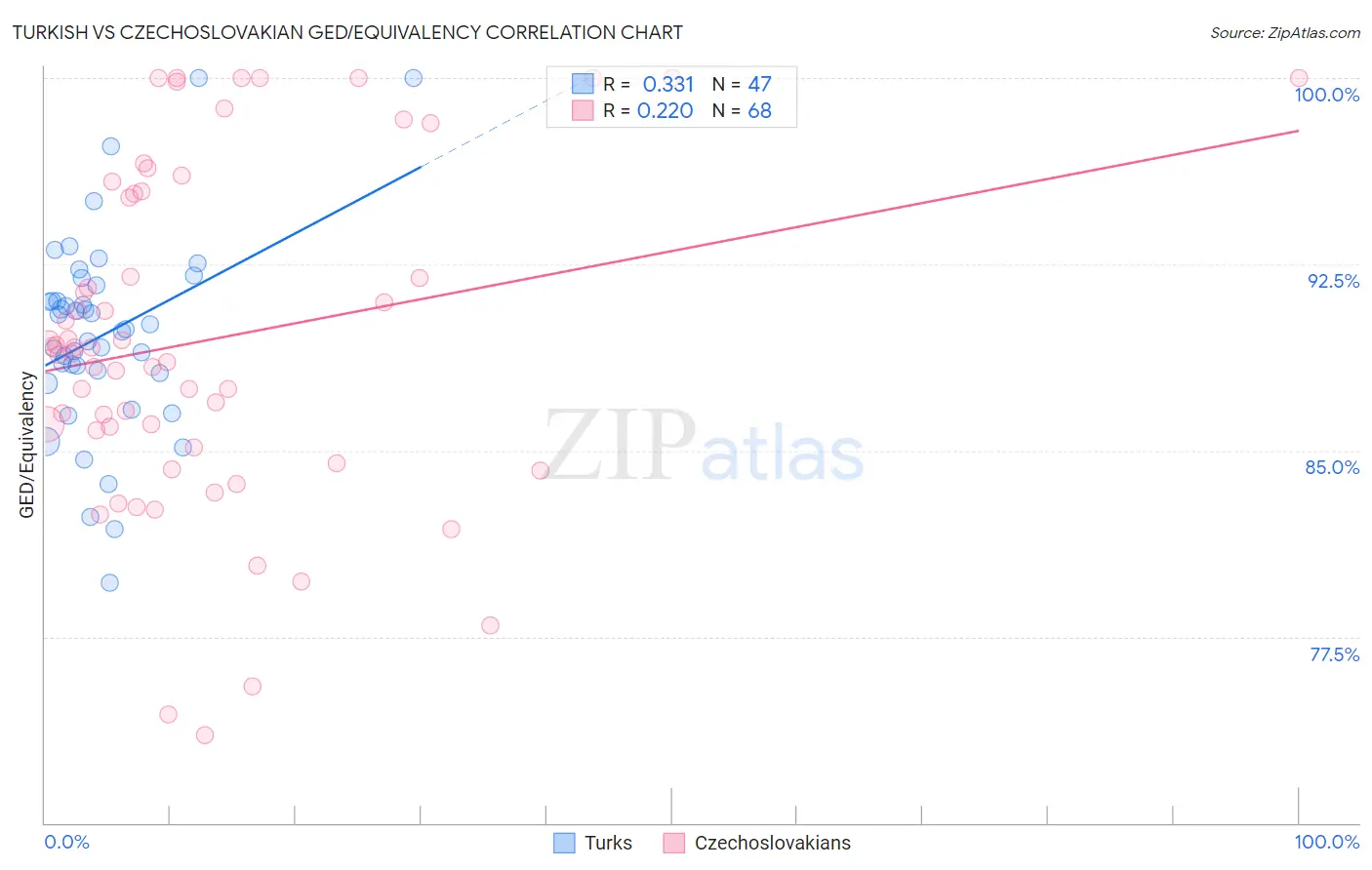 Turkish vs Czechoslovakian GED/Equivalency