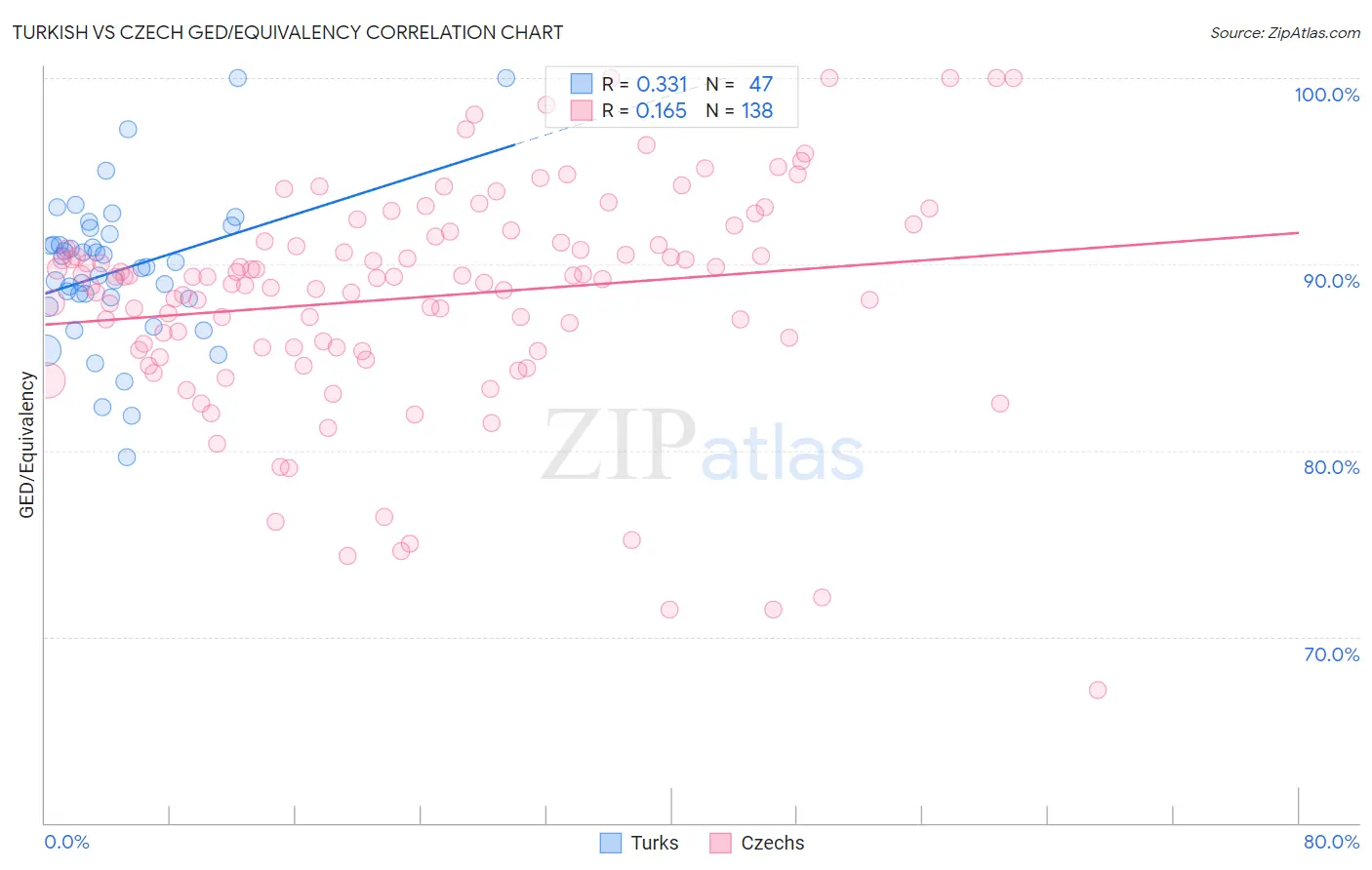 Turkish vs Czech GED/Equivalency