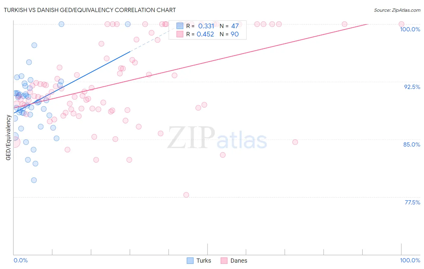 Turkish vs Danish GED/Equivalency