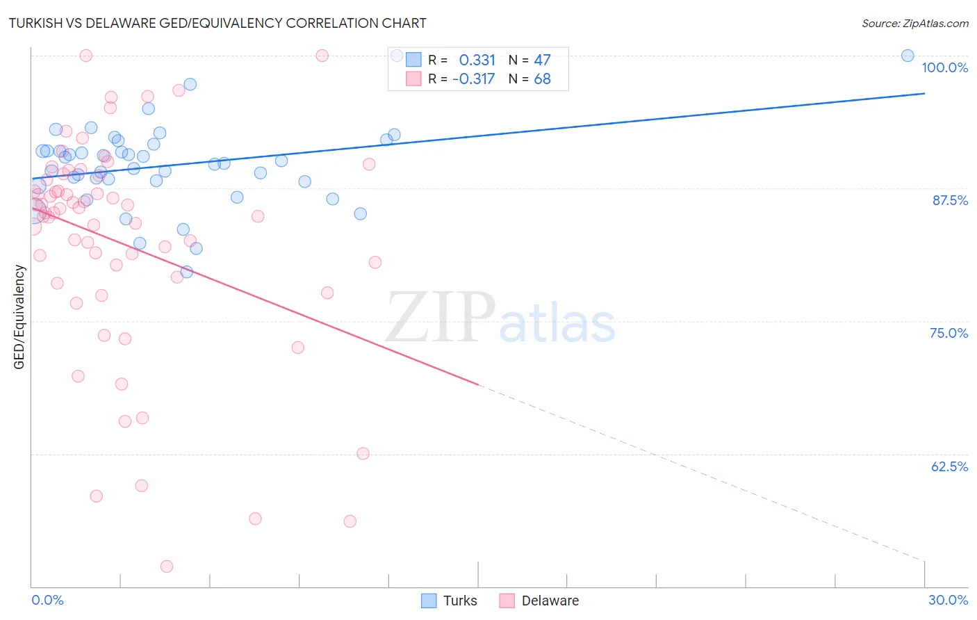 Turkish vs Delaware GED/Equivalency