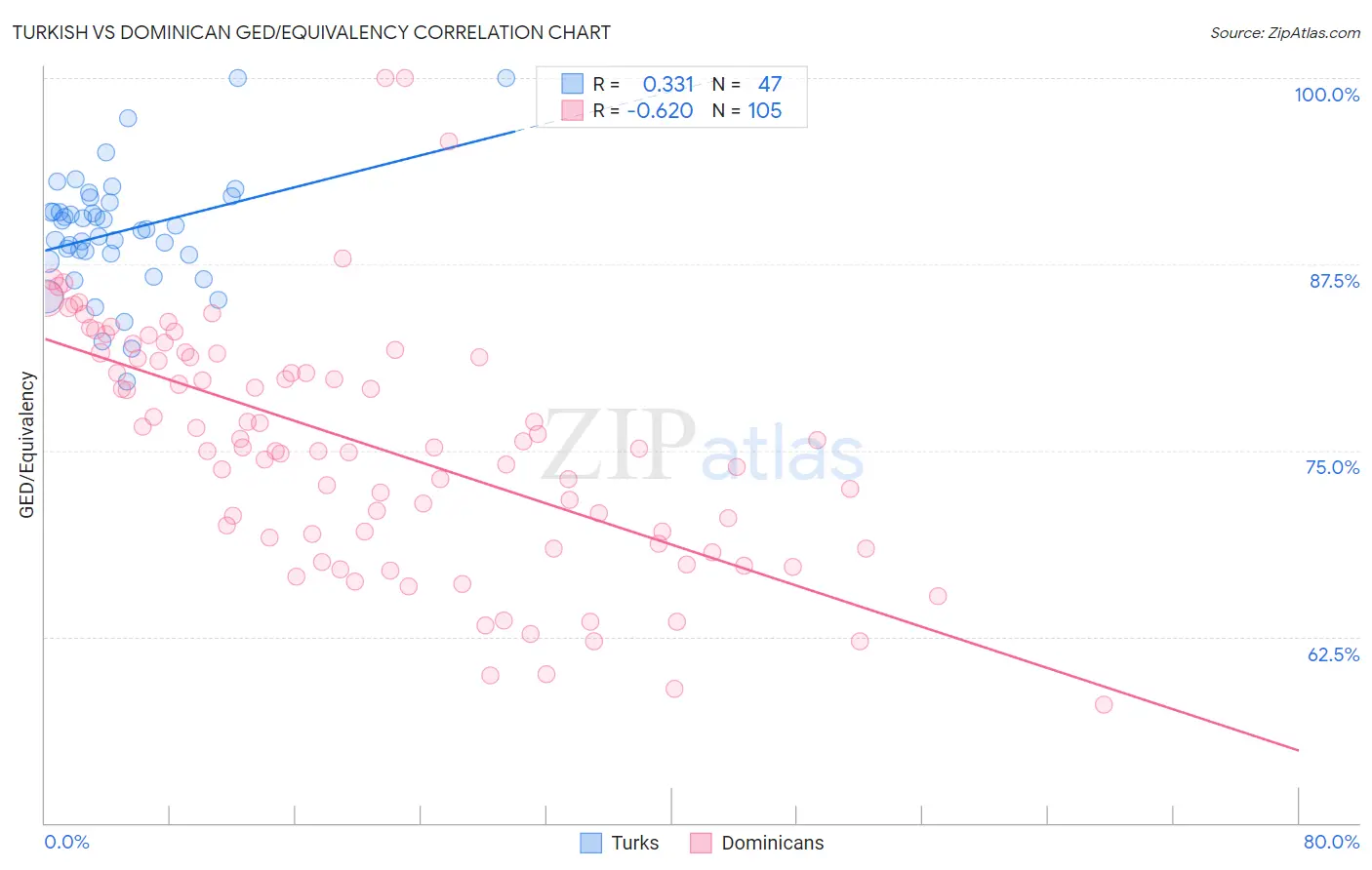 Turkish vs Dominican GED/Equivalency