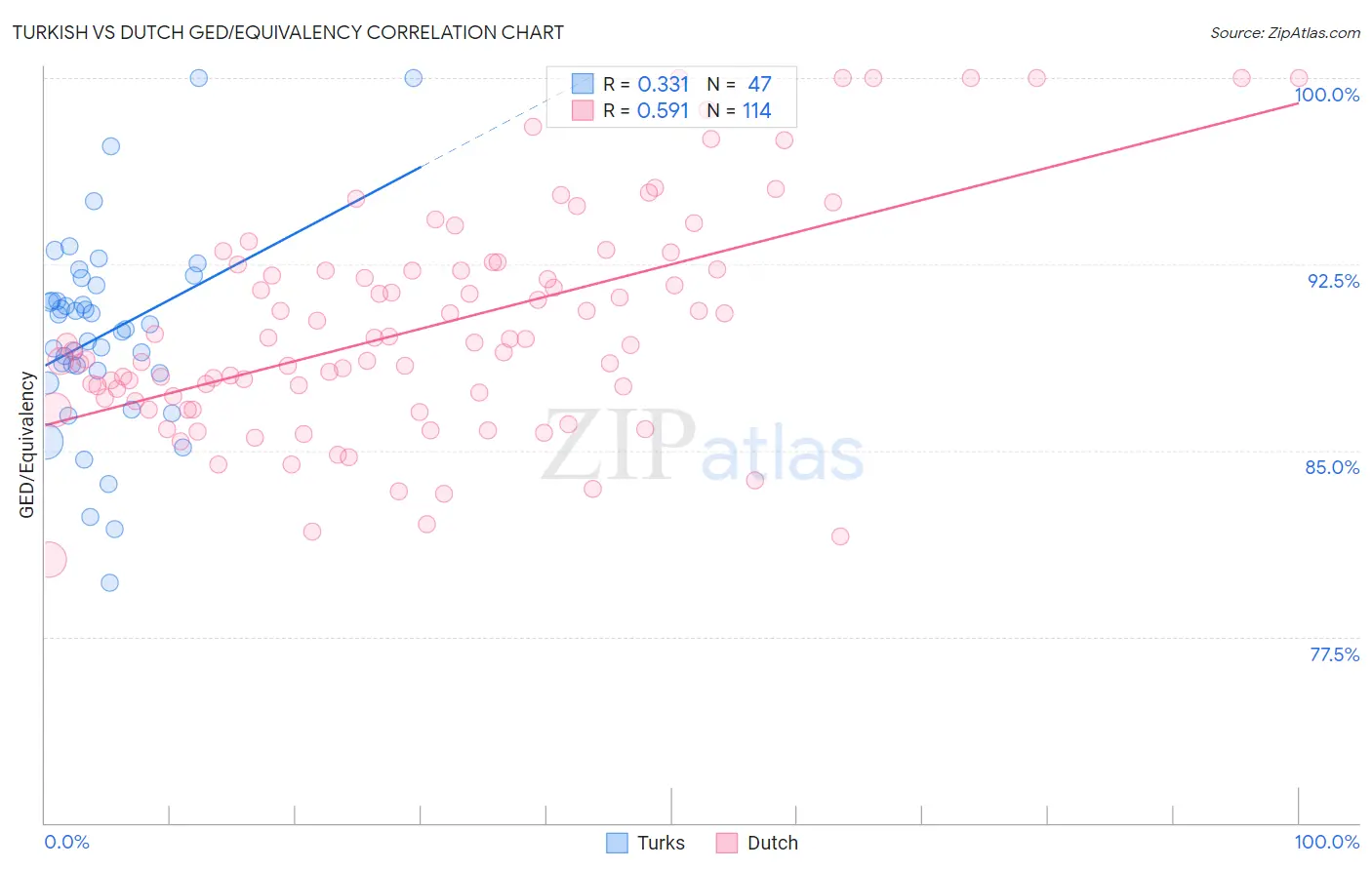 Turkish vs Dutch GED/Equivalency