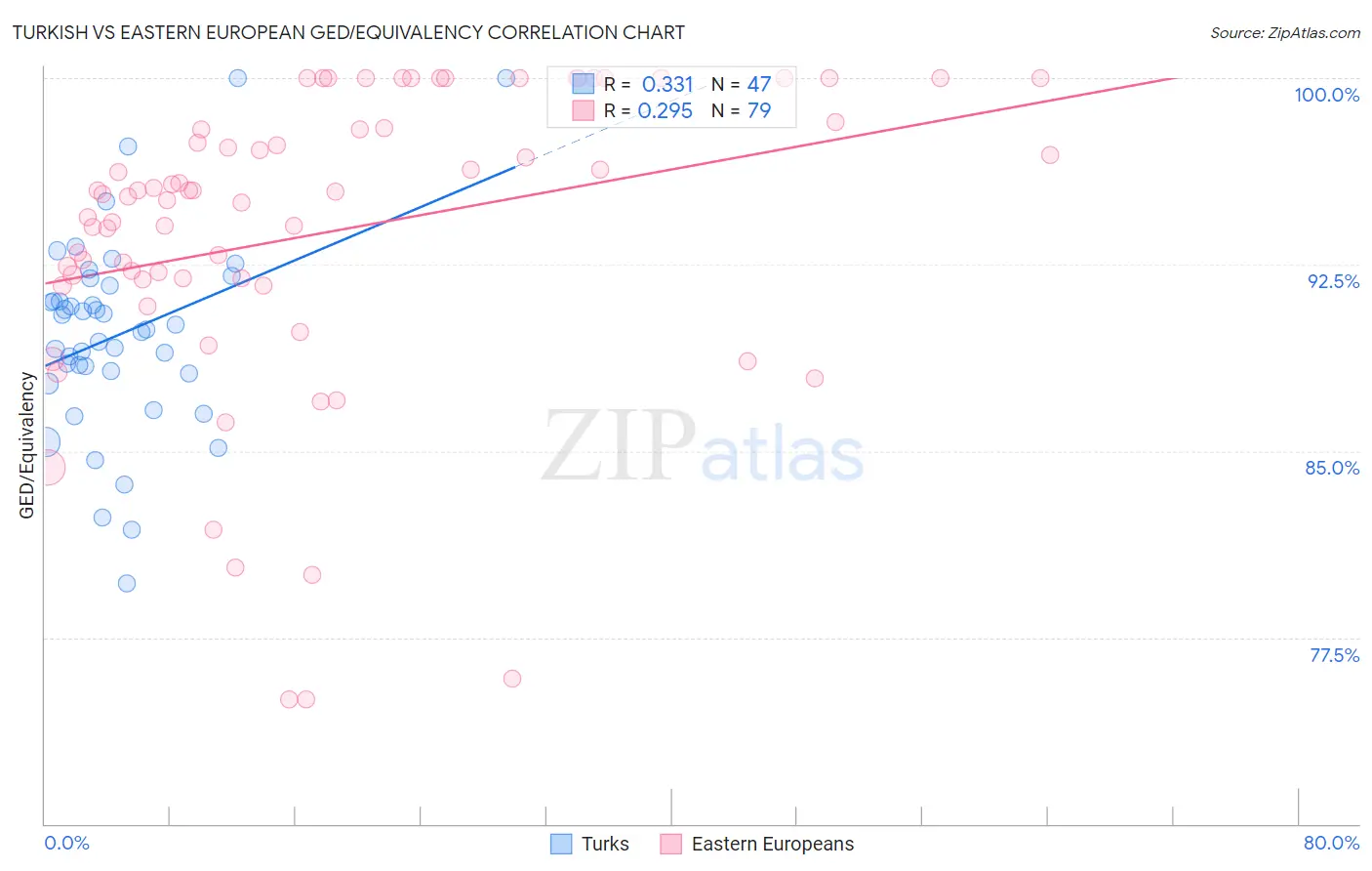 Turkish vs Eastern European GED/Equivalency