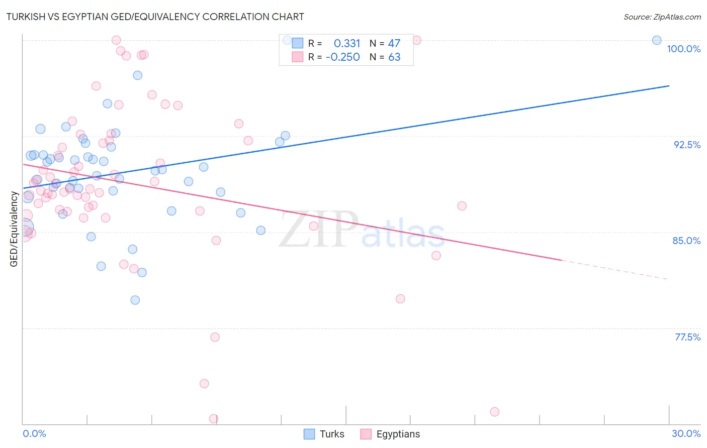 Turkish vs Egyptian GED/Equivalency