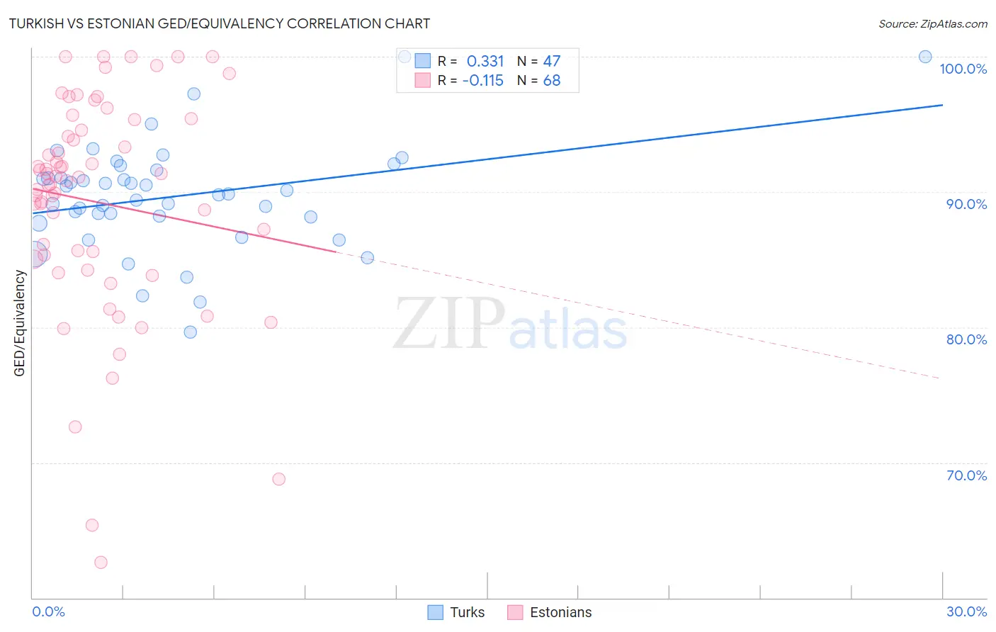 Turkish vs Estonian GED/Equivalency