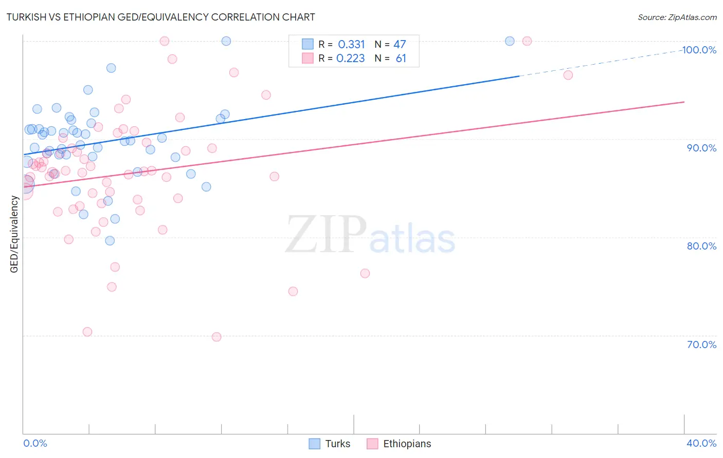 Turkish vs Ethiopian GED/Equivalency