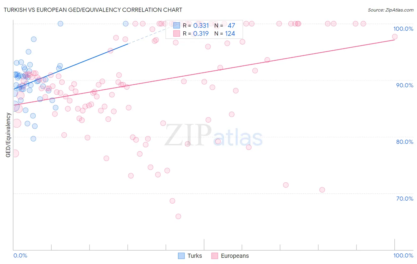 Turkish vs European GED/Equivalency