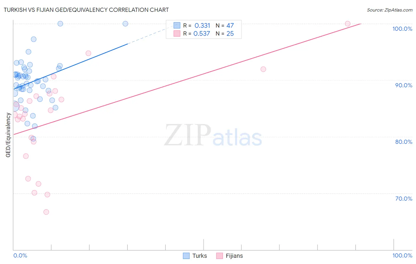 Turkish vs Fijian GED/Equivalency