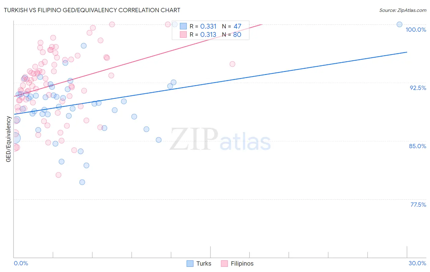 Turkish vs Filipino GED/Equivalency