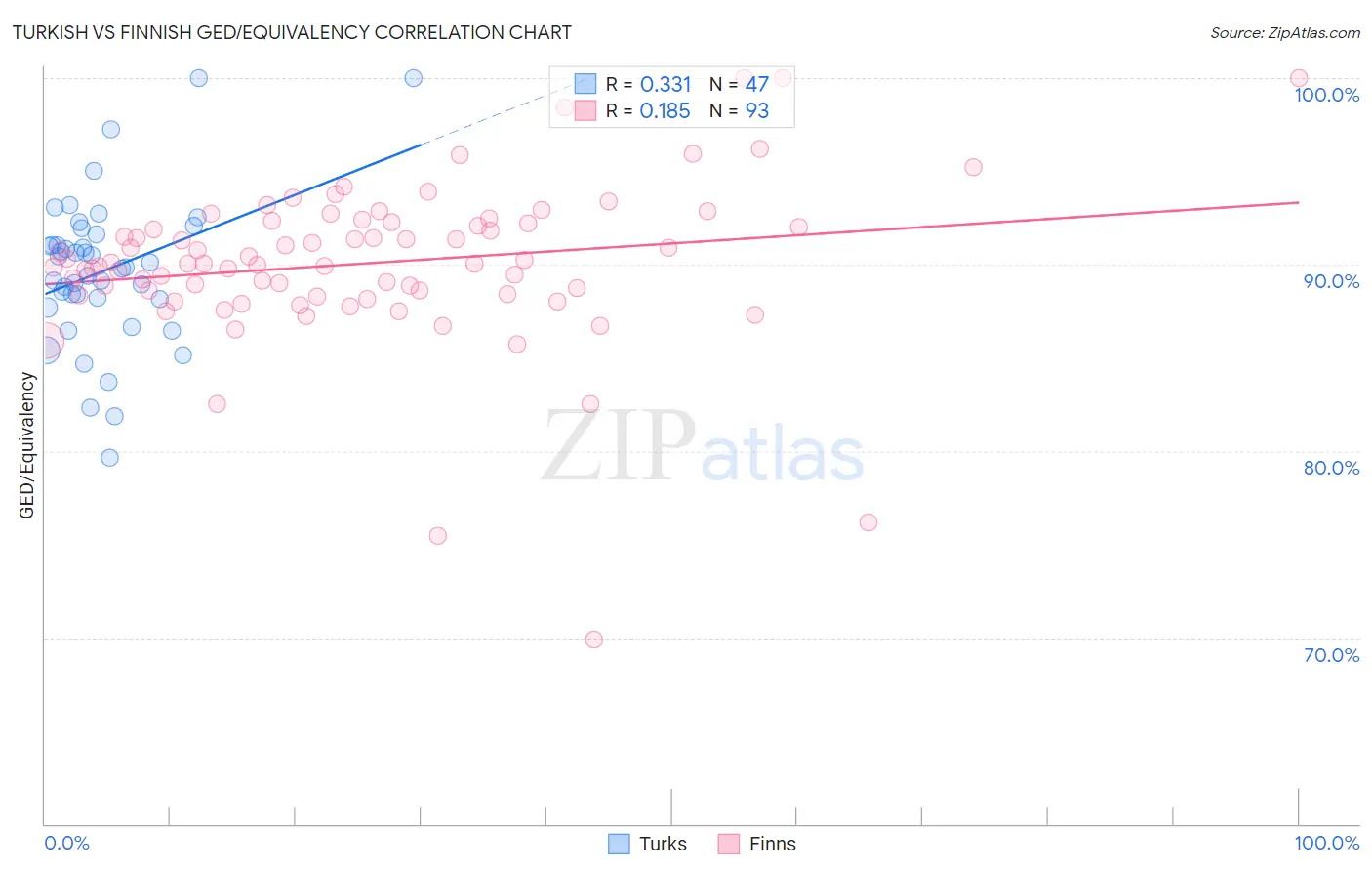 Turkish vs Finnish GED/Equivalency