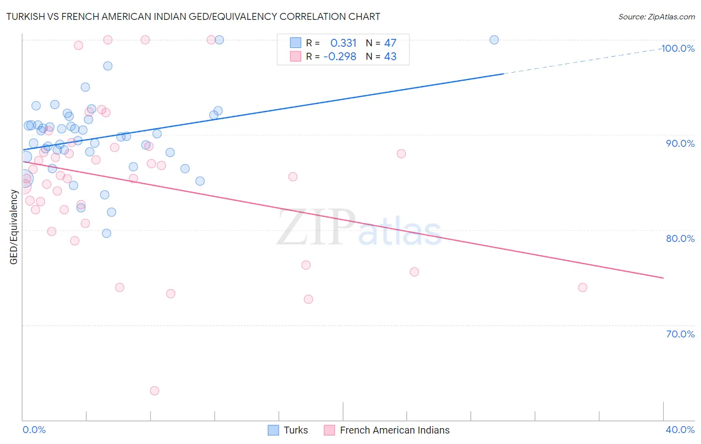 Turkish vs French American Indian GED/Equivalency