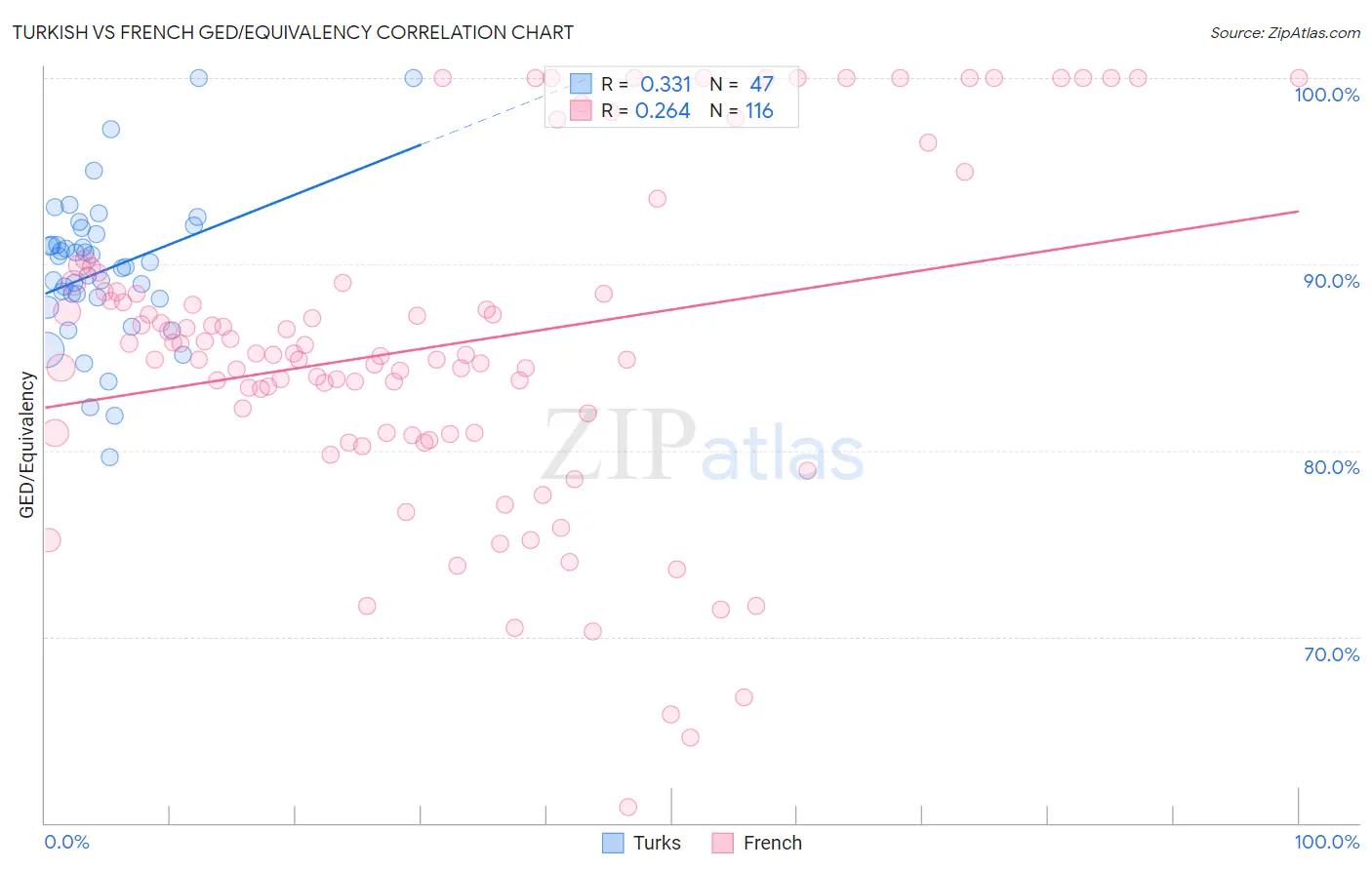 Turkish vs French GED/Equivalency
