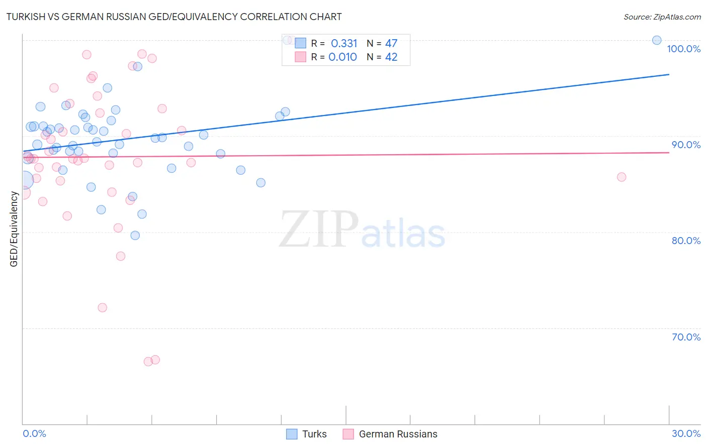 Turkish vs German Russian GED/Equivalency