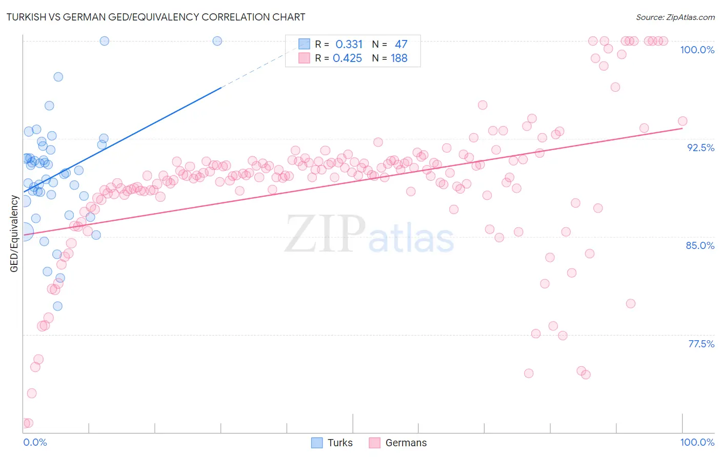 Turkish vs German GED/Equivalency