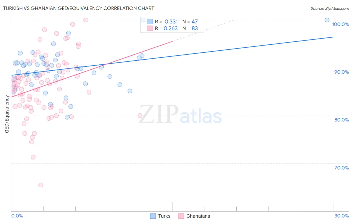 Turkish vs Ghanaian GED/Equivalency