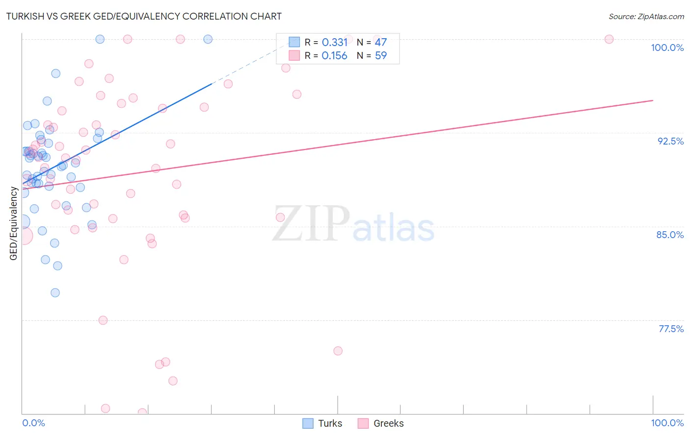 Turkish vs Greek GED/Equivalency