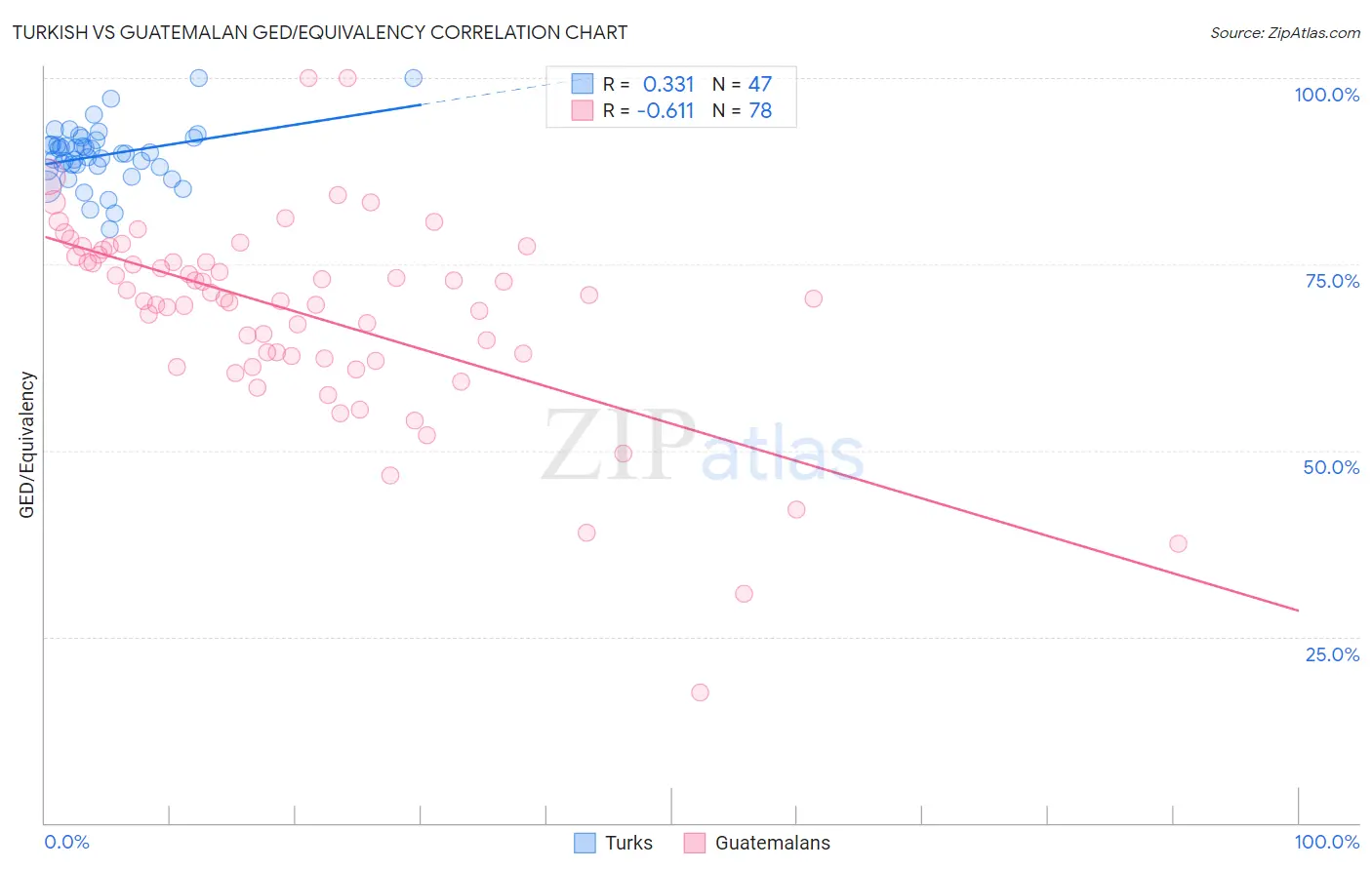 Turkish vs Guatemalan GED/Equivalency