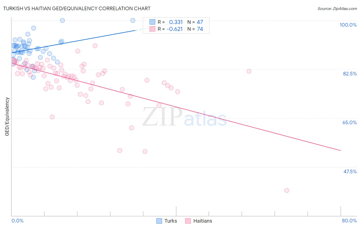 Turkish vs Haitian GED/Equivalency