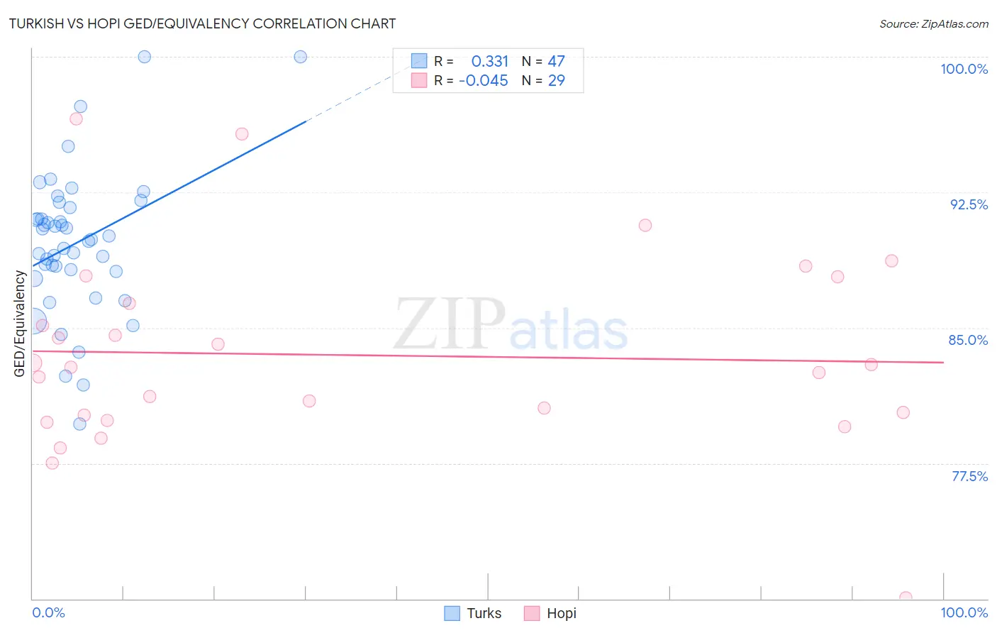 Turkish vs Hopi GED/Equivalency