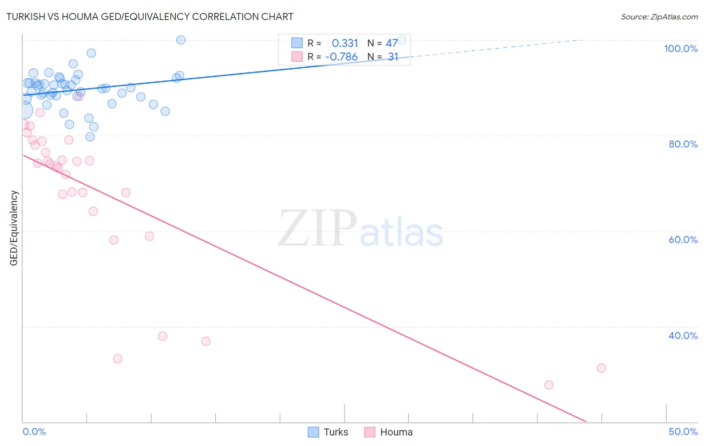Turkish vs Houma GED/Equivalency