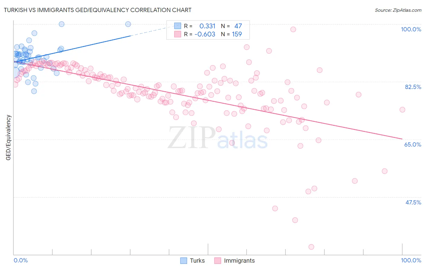 Turkish vs Immigrants GED/Equivalency