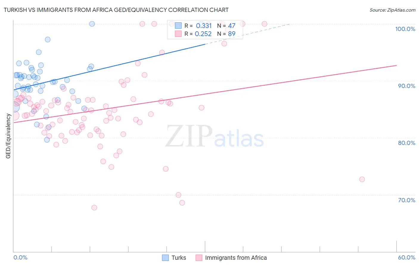 Turkish vs Immigrants from Africa GED/Equivalency