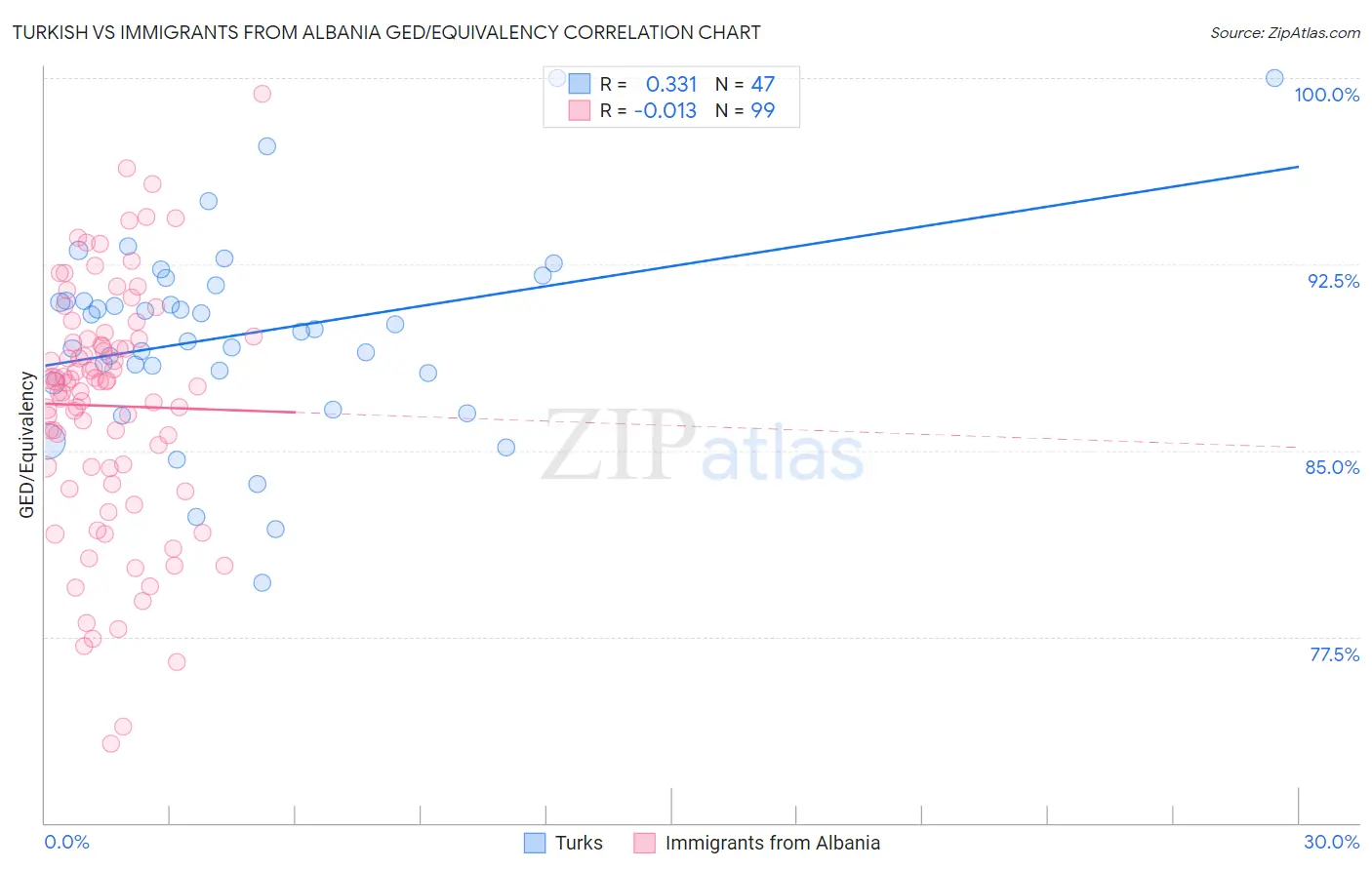 Turkish vs Immigrants from Albania GED/Equivalency